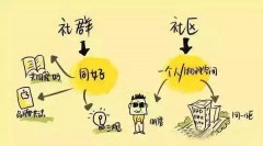 用户对社区团购的态度怎么样?怎么活跃社区团购