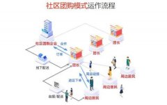 中小型城市商家做社区团购的因素有哪些?